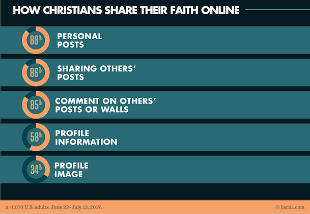 Evangelism in a digital age infographic