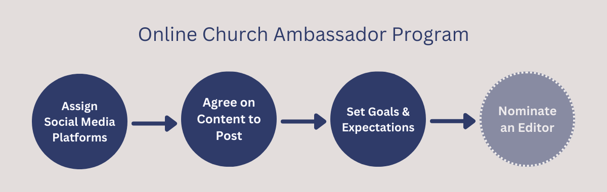 Online Church Ambassador Program Flowchart